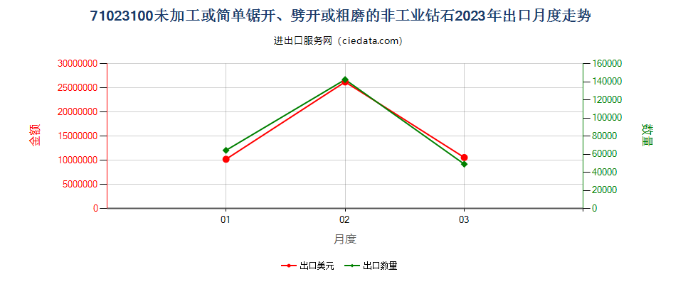 71023100未加工或简单锯开、劈开或粗磨的非工业钻石出口2023年月度走势图