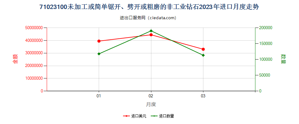 71023100未加工或简单锯开、劈开或粗磨的非工业钻石进口2023年月度走势图