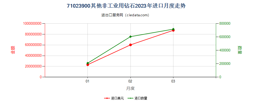 71023900其他非工业用钻石进口2023年月度走势图