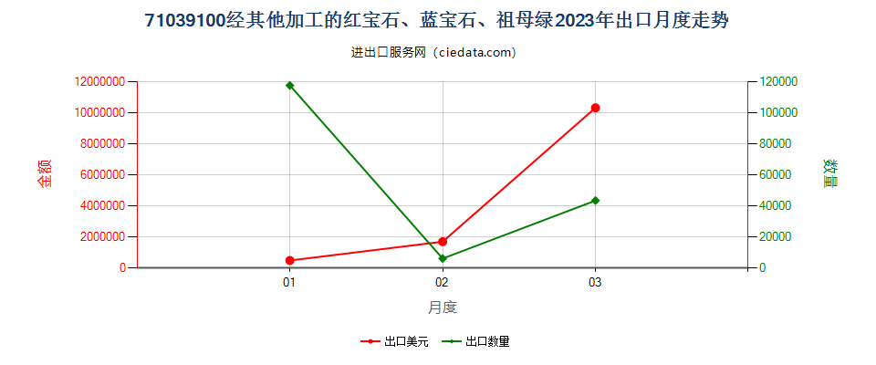 71039100经其他加工的红宝石、蓝宝石、祖母绿出口2023年月度走势图