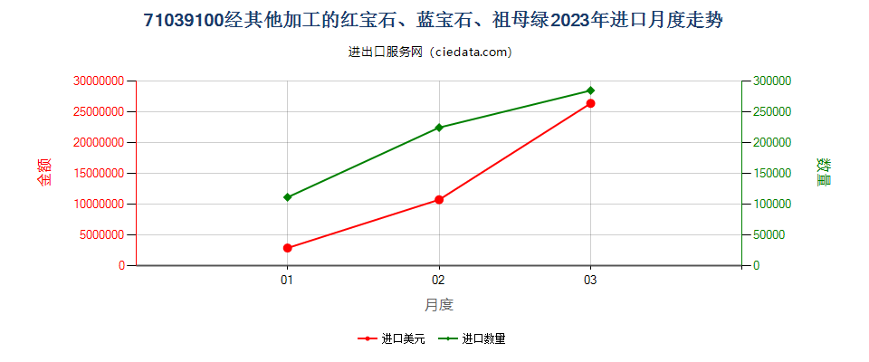 71039100经其他加工的红宝石、蓝宝石、祖母绿进口2023年月度走势图