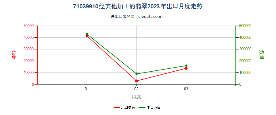 71039910经其他加工的翡翠出口2023年月度走势图