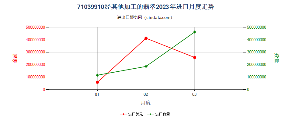 71039910经其他加工的翡翠进口2023年月度走势图