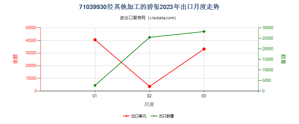 71039930经其他加工的碧玺出口2023年月度走势图