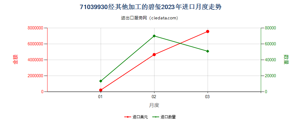 71039930经其他加工的碧玺进口2023年月度走势图