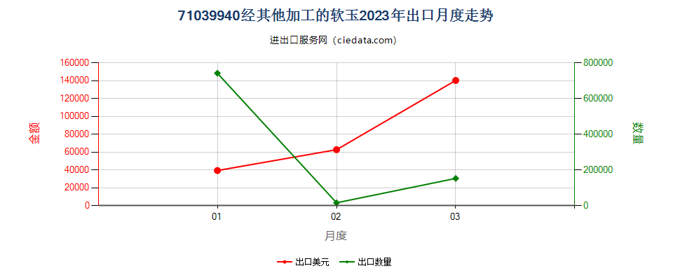 71039940经其他加工的软玉出口2023年月度走势图