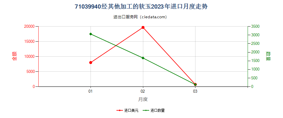 71039940经其他加工的软玉进口2023年月度走势图