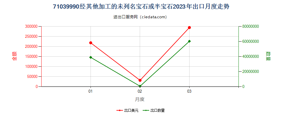 71039990经其他加工的未列名宝石或半宝石出口2023年月度走势图