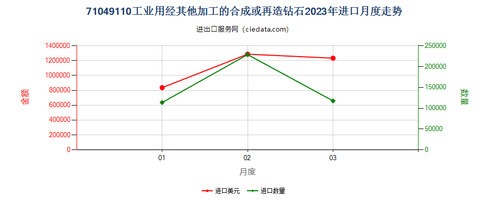 71049110工业用经其他加工的合成或再造钻石进口2023年月度走势图