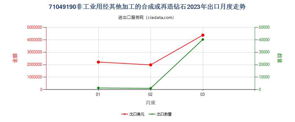 71049190非工业用经其他加工的合成或再造钻石出口2023年月度走势图