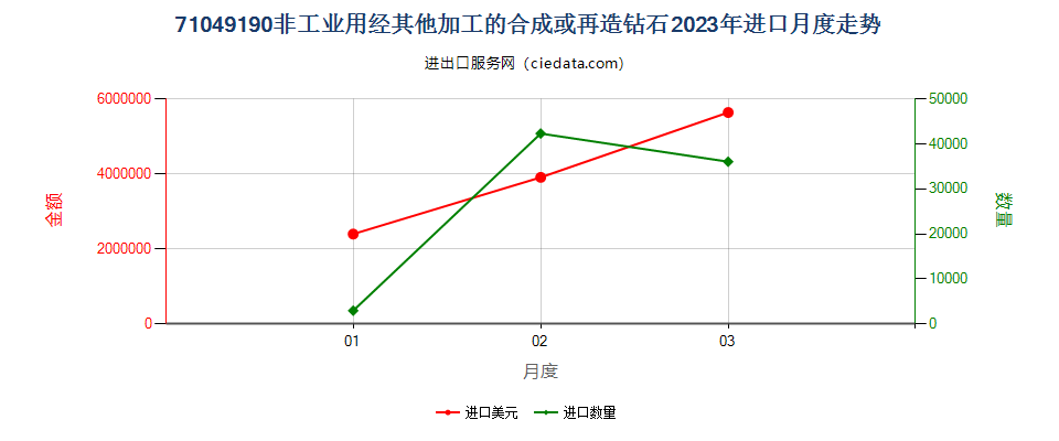 71049190非工业用经其他加工的合成或再造钻石进口2023年月度走势图