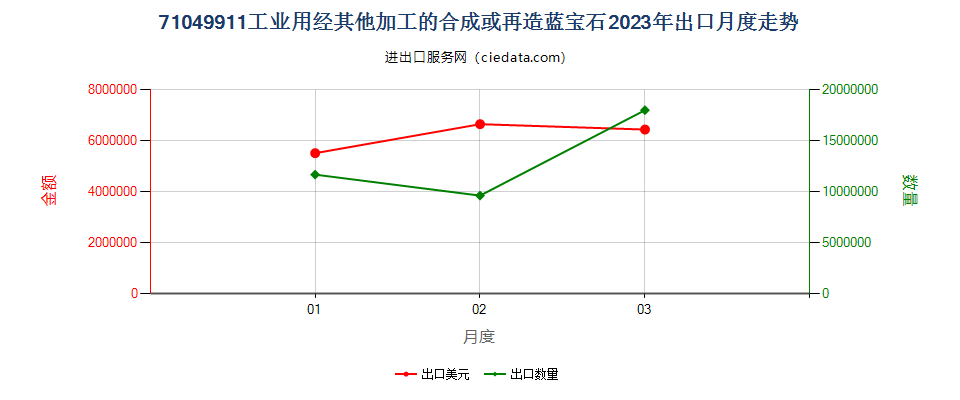 71049911工业用经其他加工的合成或再造蓝宝石出口2023年月度走势图