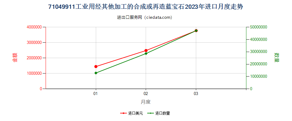 71049911工业用经其他加工的合成或再造蓝宝石进口2023年月度走势图