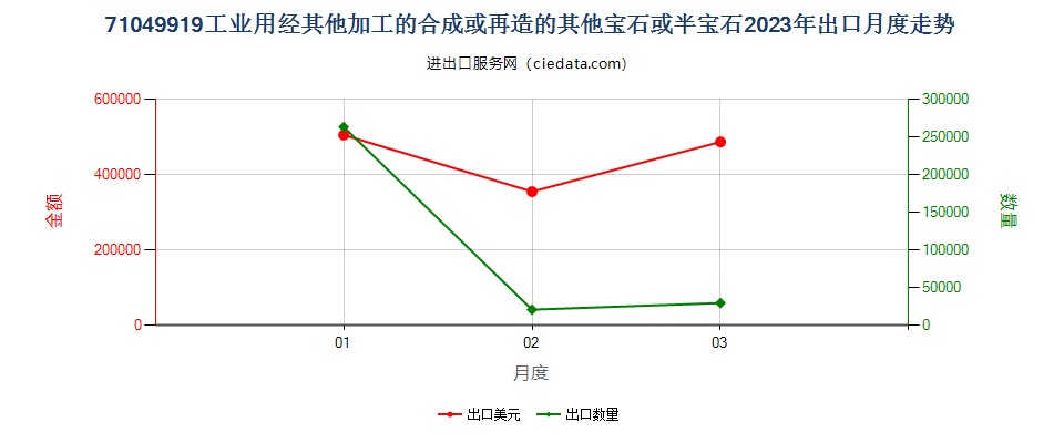 71049919工业用经其他加工的合成或再造的其他宝石或半宝石出口2023年月度走势图