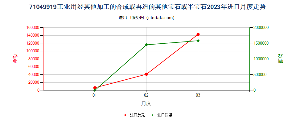 71049919工业用经其他加工的合成或再造的其他宝石或半宝石进口2023年月度走势图