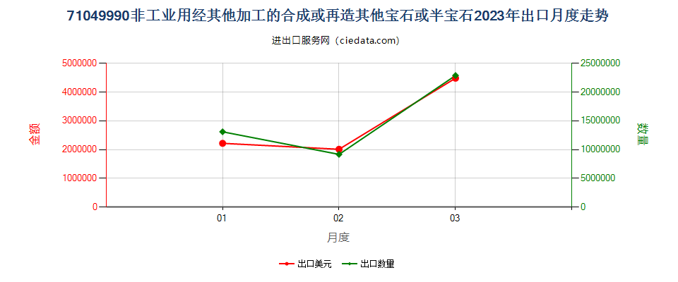 71049990非工业用经其他加工的合成或再造其他宝石或半宝石出口2023年月度走势图