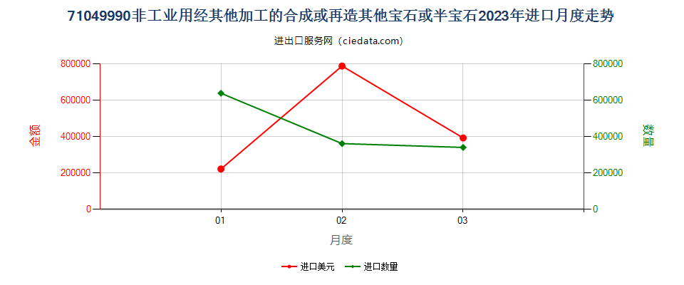 71049990非工业用经其他加工的合成或再造其他宝石或半宝石进口2023年月度走势图