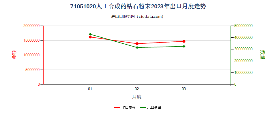 71051020人工合成的钻石粉末出口2023年月度走势图