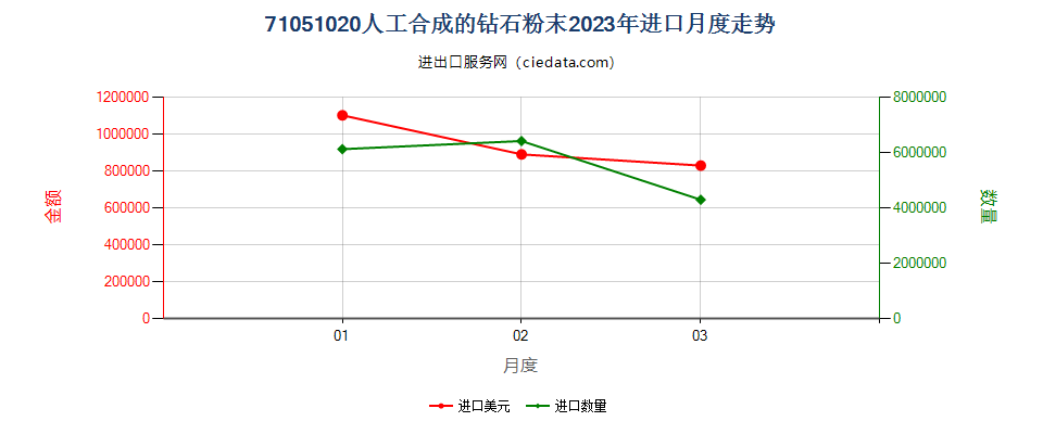 71051020人工合成的钻石粉末进口2023年月度走势图