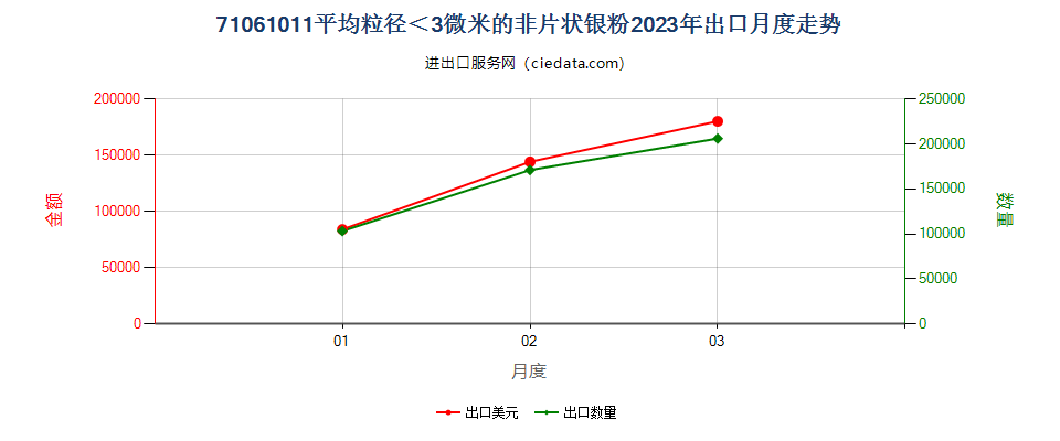 71061011平均粒径＜3微米的非片状银粉出口2023年月度走势图