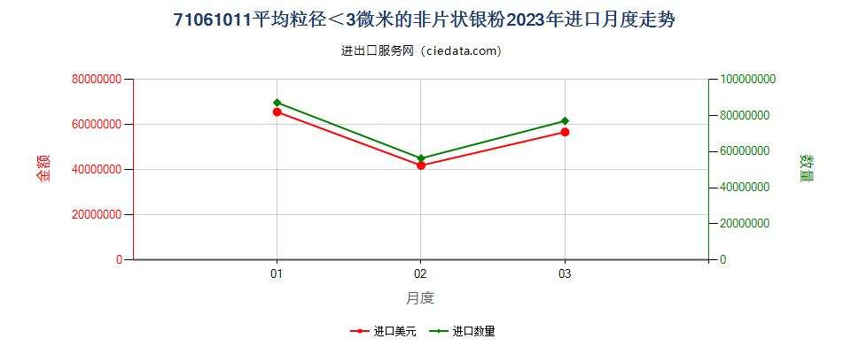 71061011平均粒径＜3微米的非片状银粉进口2023年月度走势图