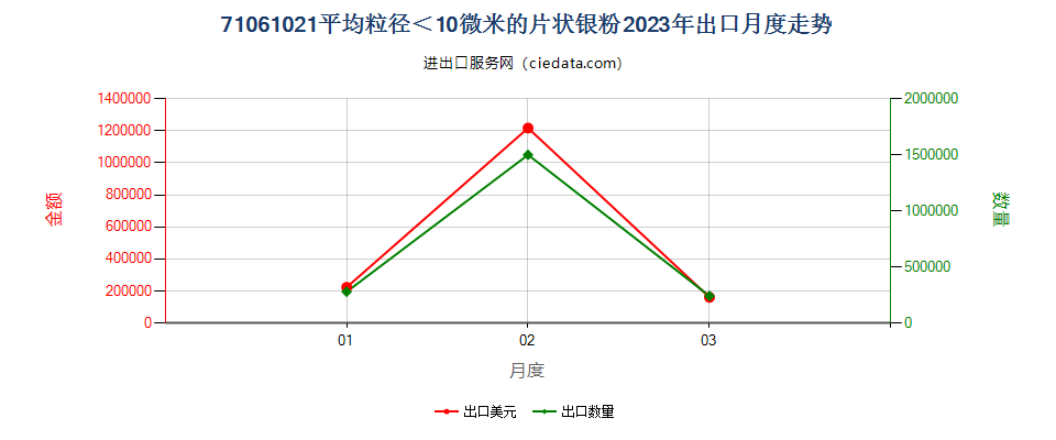 71061021平均粒径＜10微米的片状银粉出口2023年月度走势图