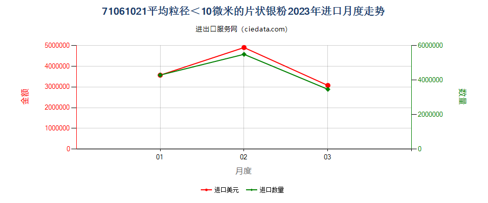 71061021平均粒径＜10微米的片状银粉进口2023年月度走势图