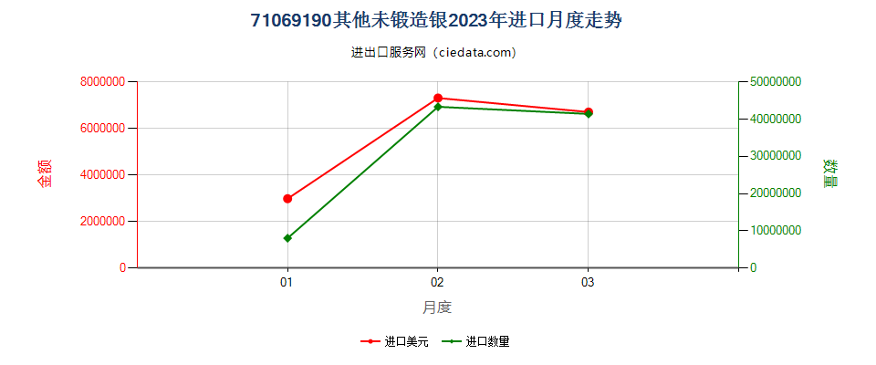 71069190其他未锻造银进口2023年月度走势图