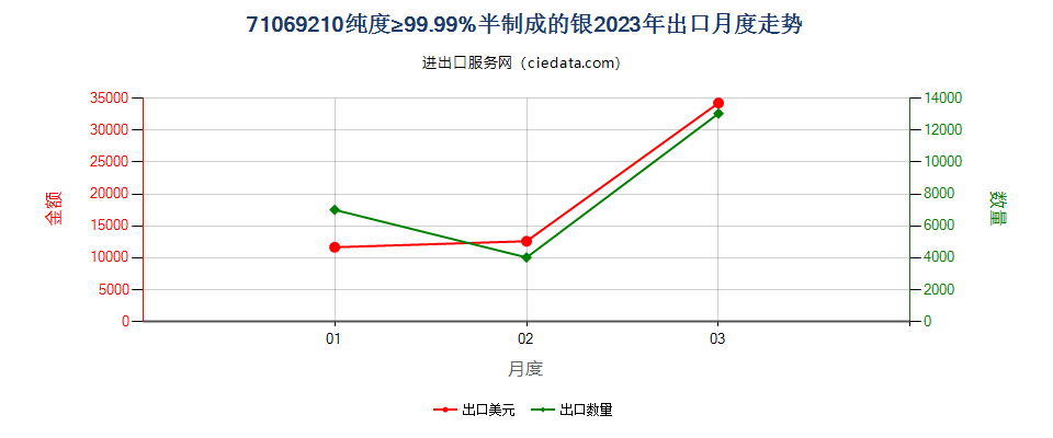 71069210纯度≥99.99%半制成的银出口2023年月度走势图