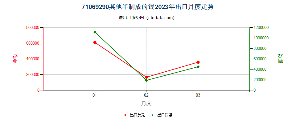 71069290其他半制成的银出口2023年月度走势图