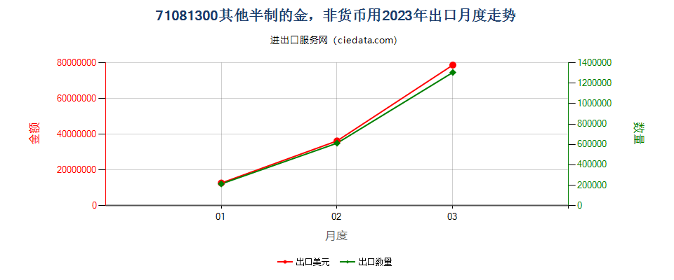 71081300其他半制的金，非货币用出口2023年月度走势图