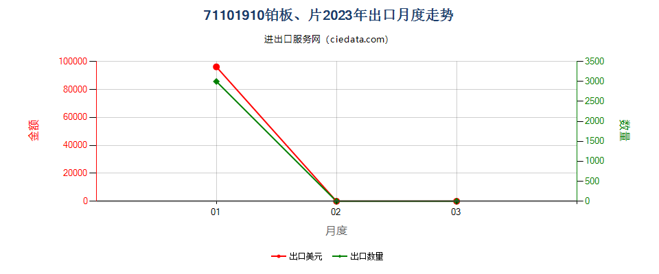 71101910铂板、片出口2023年月度走势图