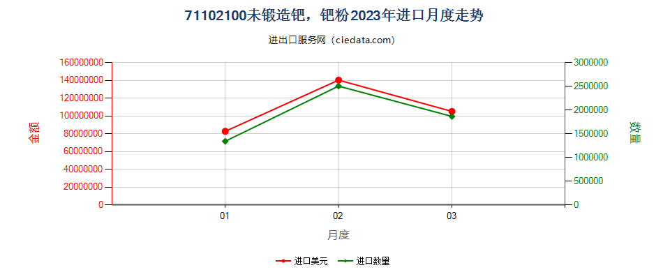 71102100未锻造钯，钯粉进口2023年月度走势图