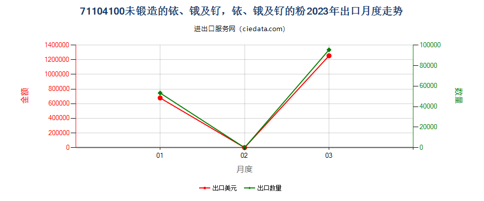 71104100未锻造的铱、锇及钌，铱、锇及钌的粉出口2023年月度走势图