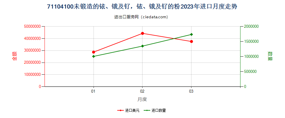 71104100未锻造的铱、锇及钌，铱、锇及钌的粉进口2023年月度走势图