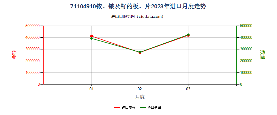 71104910铱、锇及钌的板、片进口2023年月度走势图