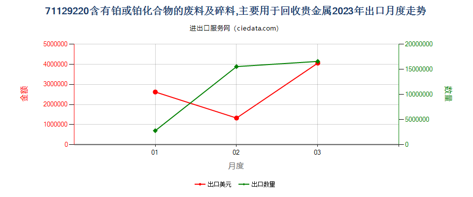 71129220含有铂或铂化合物的废料及碎料,主要用于回收贵金属出口2023年月度走势图