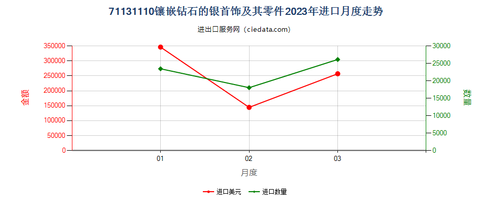 71131110镶嵌钻石的银首饰及其零件进口2023年月度走势图