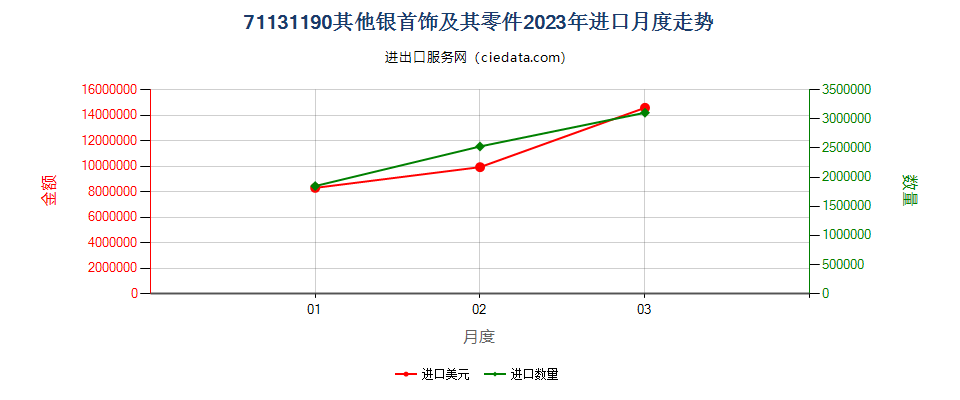 71131190其他银首饰及其零件进口2023年月度走势图