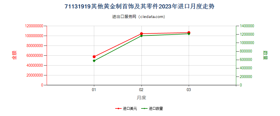 71131919其他黄金制首饰及其零件进口2023年月度走势图