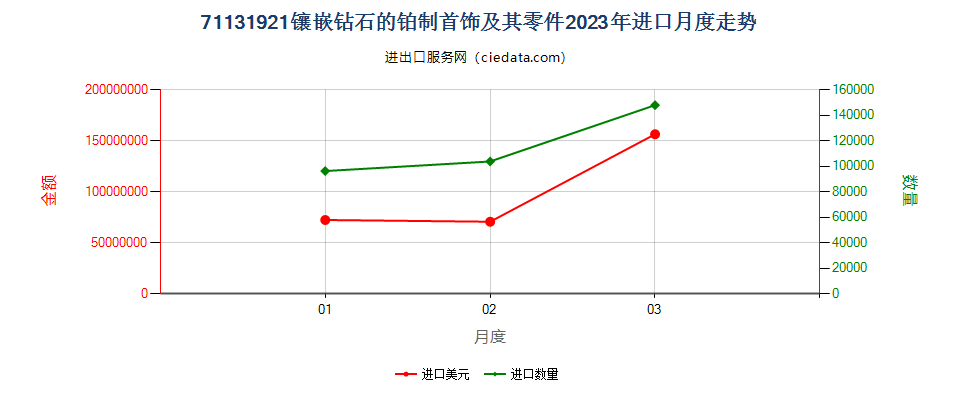 71131921镶嵌钻石的铂制首饰及其零件进口2023年月度走势图