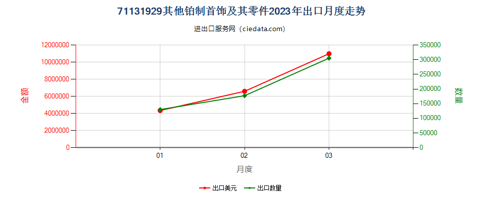 71131929其他铂制首饰及其零件出口2023年月度走势图