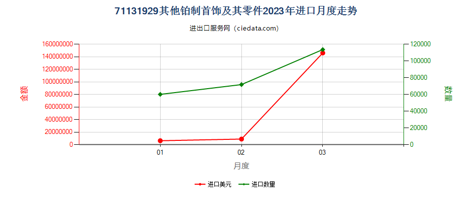 71131929其他铂制首饰及其零件进口2023年月度走势图