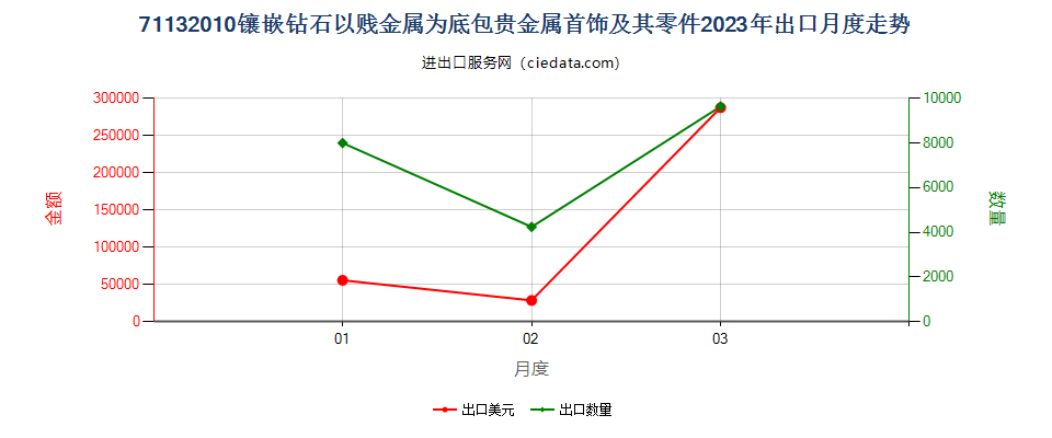 71132010镶嵌钻石以贱金属为底包贵金属首饰及其零件出口2023年月度走势图