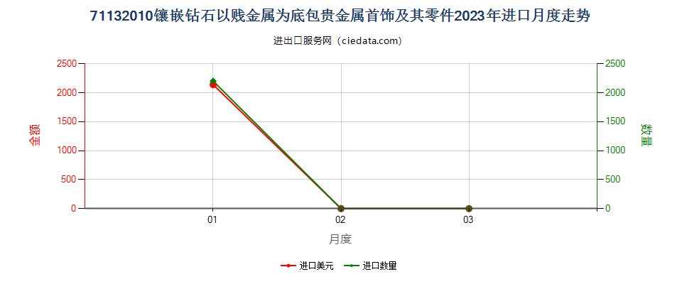 71132010镶嵌钻石以贱金属为底包贵金属首饰及其零件进口2023年月度走势图