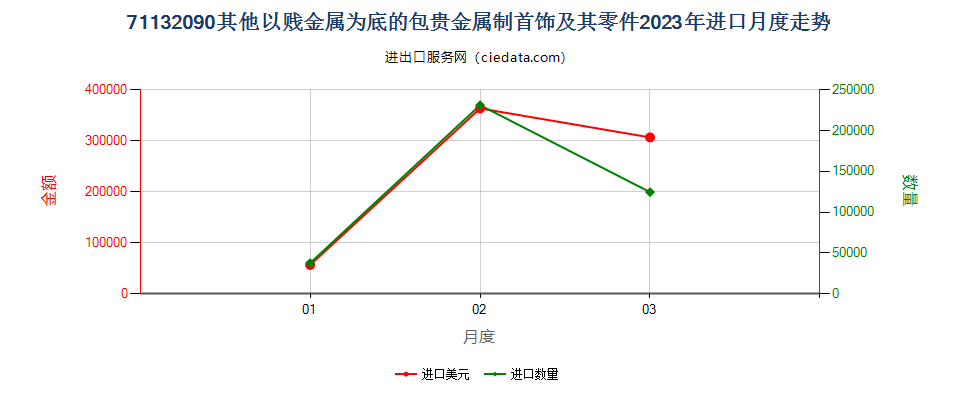 71132090其他以贱金属为底的包贵金属制首饰及其零件进口2023年月度走势图