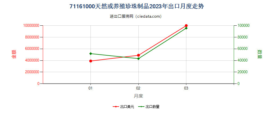 71161000天然或养殖珍珠制品出口2023年月度走势图