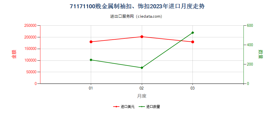 71171100贱金属制袖扣、饰扣进口2023年月度走势图