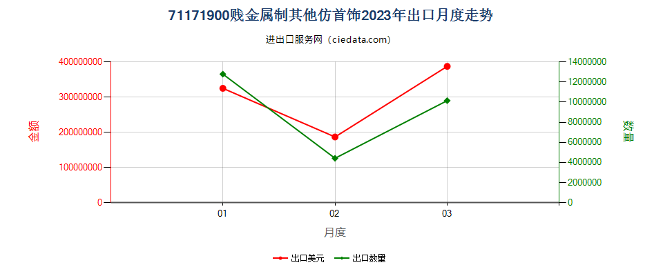 71171900贱金属制其他仿首饰出口2023年月度走势图