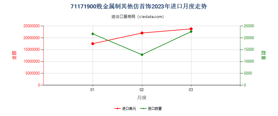 71171900贱金属制其他仿首饰进口2023年月度走势图